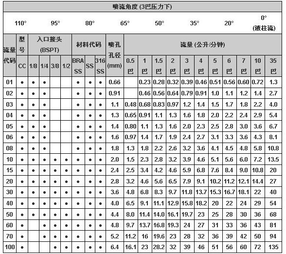 扇形喷嘴参数